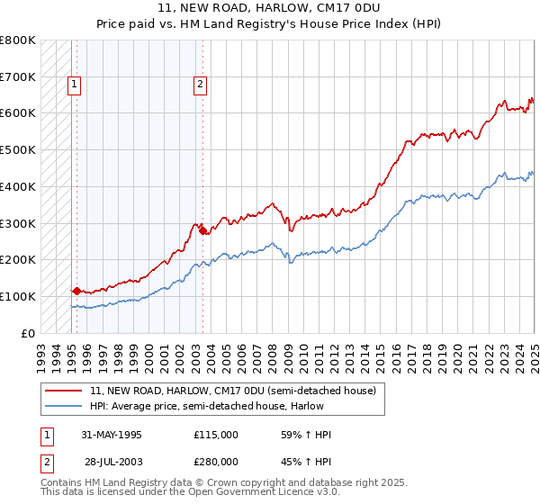 11, NEW ROAD, HARLOW, CM17 0DU: Price paid vs HM Land Registry's House Price Index