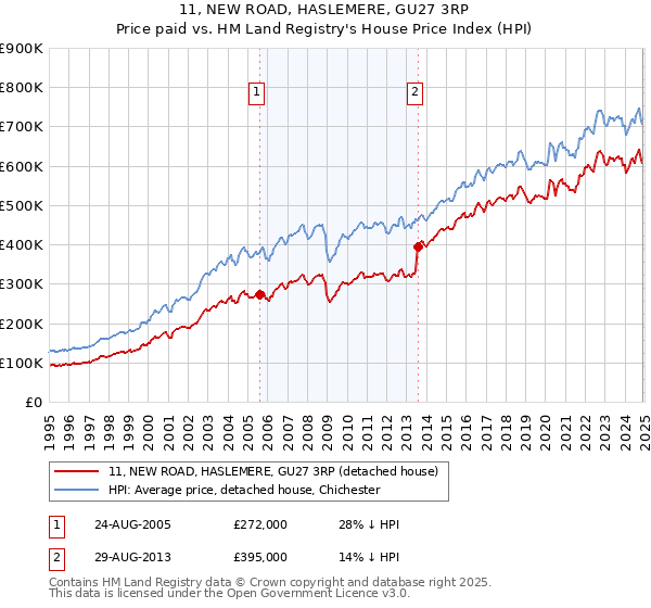 11, NEW ROAD, HASLEMERE, GU27 3RP: Price paid vs HM Land Registry's House Price Index