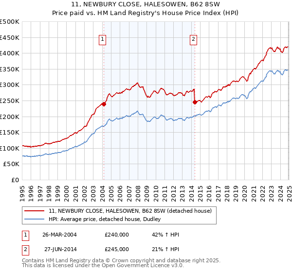 11, NEWBURY CLOSE, HALESOWEN, B62 8SW: Price paid vs HM Land Registry's House Price Index