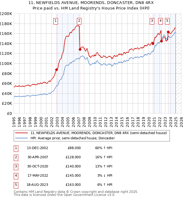 11, NEWFIELDS AVENUE, MOORENDS, DONCASTER, DN8 4RX: Price paid vs HM Land Registry's House Price Index
