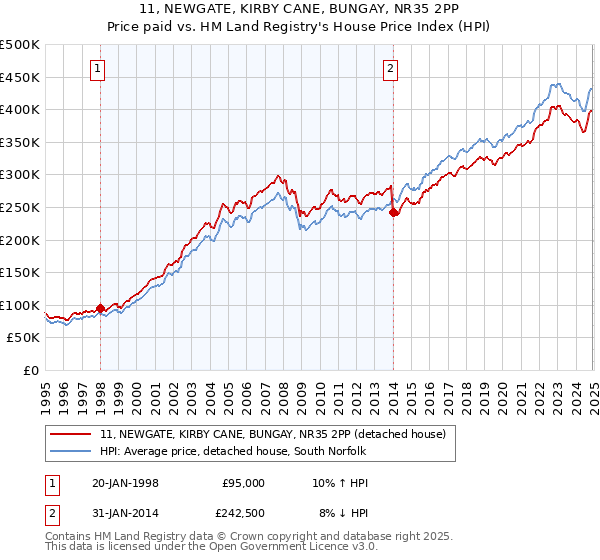 11, NEWGATE, KIRBY CANE, BUNGAY, NR35 2PP: Price paid vs HM Land Registry's House Price Index