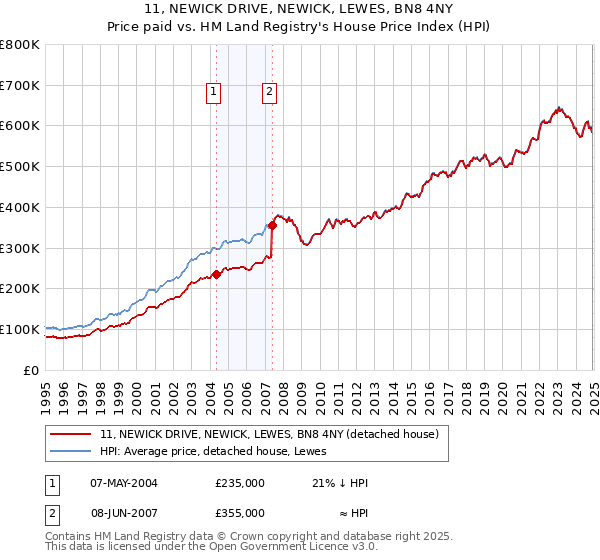 11, NEWICK DRIVE, NEWICK, LEWES, BN8 4NY: Price paid vs HM Land Registry's House Price Index