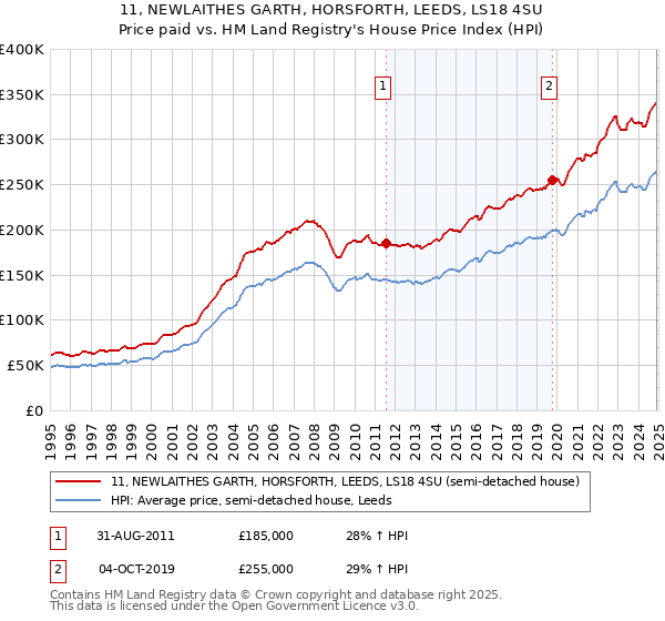11, NEWLAITHES GARTH, HORSFORTH, LEEDS, LS18 4SU: Price paid vs HM Land Registry's House Price Index