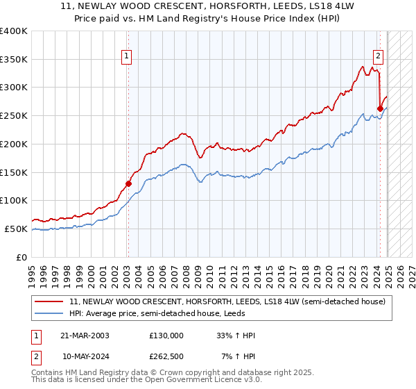 11, NEWLAY WOOD CRESCENT, HORSFORTH, LEEDS, LS18 4LW: Price paid vs HM Land Registry's House Price Index