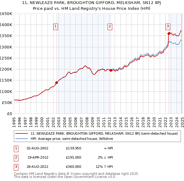 11, NEWLEAZE PARK, BROUGHTON GIFFORD, MELKSHAM, SN12 8PJ: Price paid vs HM Land Registry's House Price Index