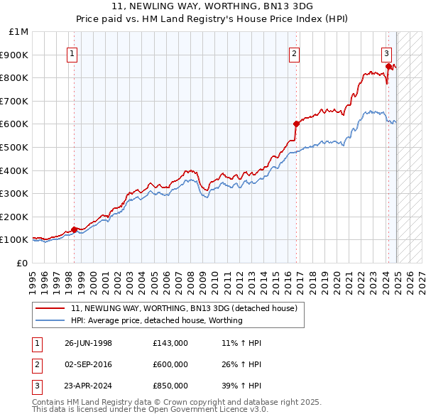 11, NEWLING WAY, WORTHING, BN13 3DG: Price paid vs HM Land Registry's House Price Index