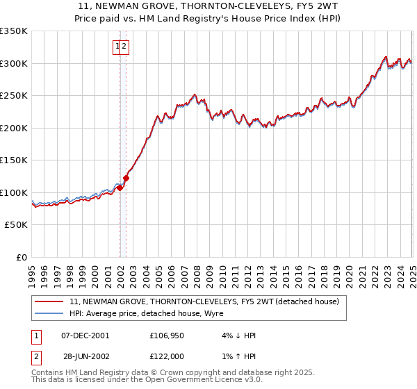 11, NEWMAN GROVE, THORNTON-CLEVELEYS, FY5 2WT: Price paid vs HM Land Registry's House Price Index