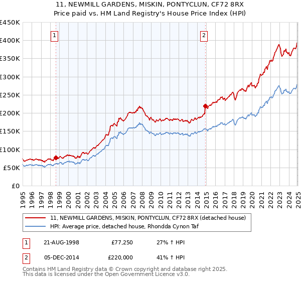 11, NEWMILL GARDENS, MISKIN, PONTYCLUN, CF72 8RX: Price paid vs HM Land Registry's House Price Index
