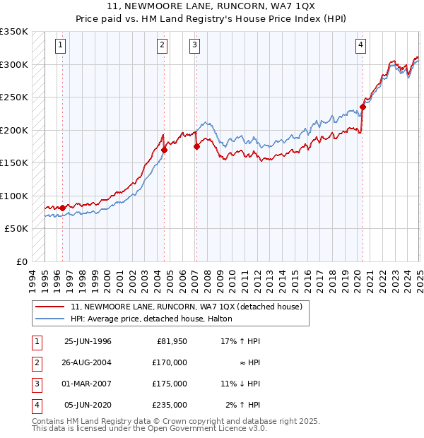 11, NEWMOORE LANE, RUNCORN, WA7 1QX: Price paid vs HM Land Registry's House Price Index
