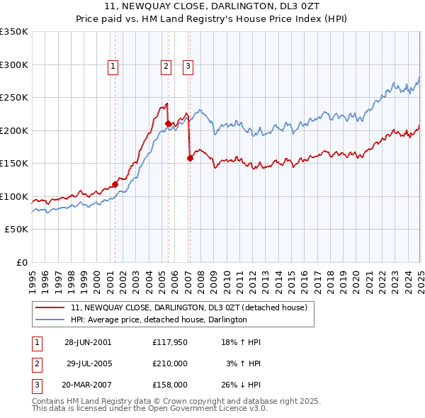 11, NEWQUAY CLOSE, DARLINGTON, DL3 0ZT: Price paid vs HM Land Registry's House Price Index