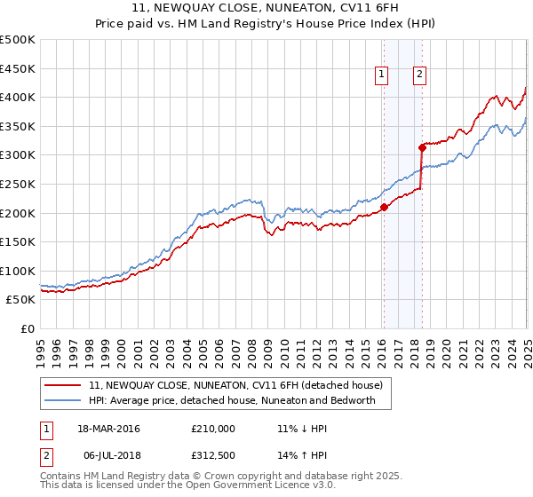 11, NEWQUAY CLOSE, NUNEATON, CV11 6FH: Price paid vs HM Land Registry's House Price Index