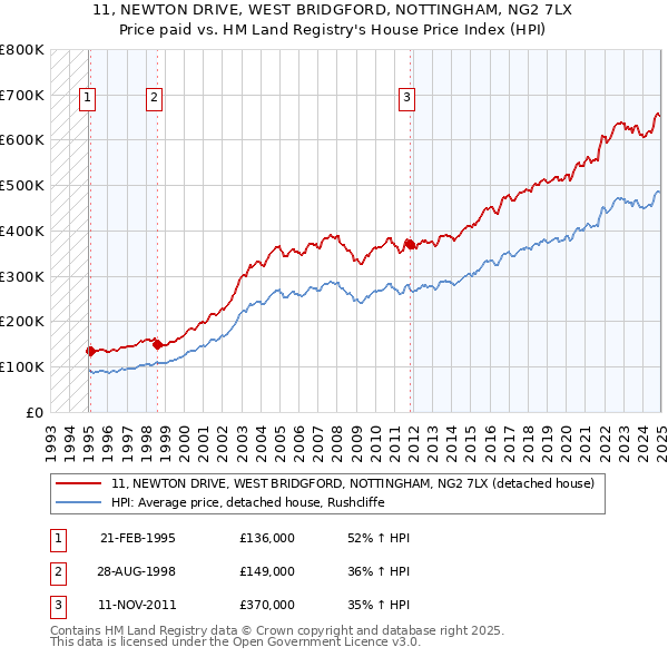 11, NEWTON DRIVE, WEST BRIDGFORD, NOTTINGHAM, NG2 7LX: Price paid vs HM Land Registry's House Price Index