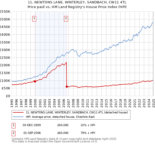 11, NEWTONS LANE, WINTERLEY, SANDBACH, CW11 4TL: Price paid vs HM Land Registry's House Price Index