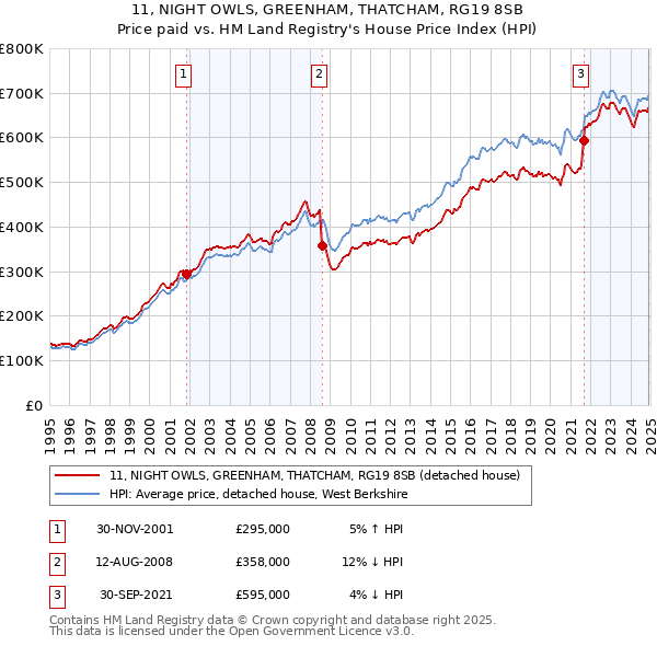 11, NIGHT OWLS, GREENHAM, THATCHAM, RG19 8SB: Price paid vs HM Land Registry's House Price Index