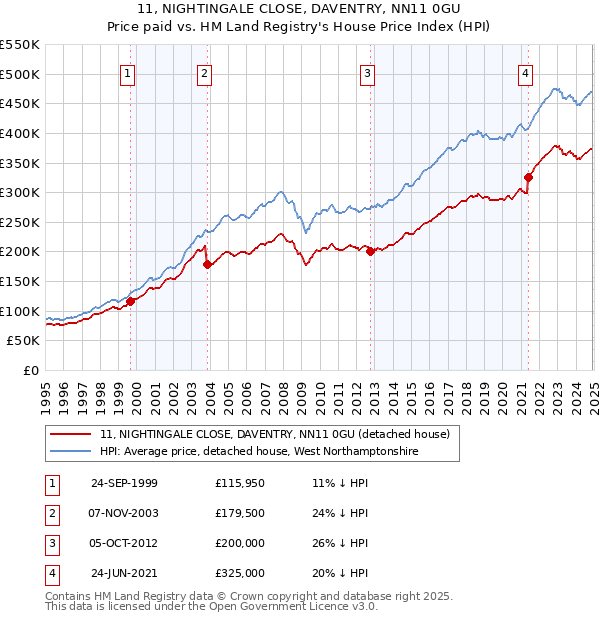 11, NIGHTINGALE CLOSE, DAVENTRY, NN11 0GU: Price paid vs HM Land Registry's House Price Index