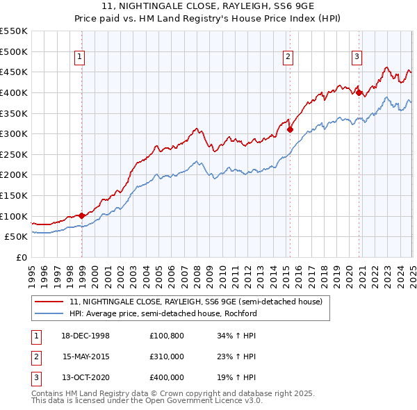 11, NIGHTINGALE CLOSE, RAYLEIGH, SS6 9GE: Price paid vs HM Land Registry's House Price Index