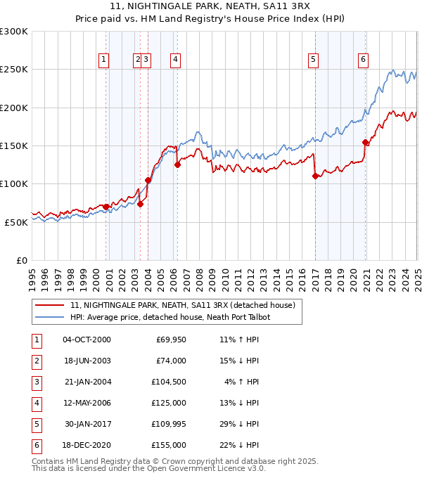 11, NIGHTINGALE PARK, NEATH, SA11 3RX: Price paid vs HM Land Registry's House Price Index