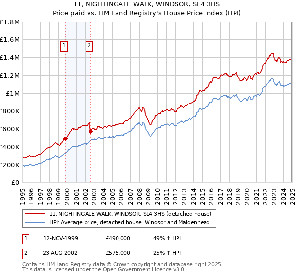 11, NIGHTINGALE WALK, WINDSOR, SL4 3HS: Price paid vs HM Land Registry's House Price Index