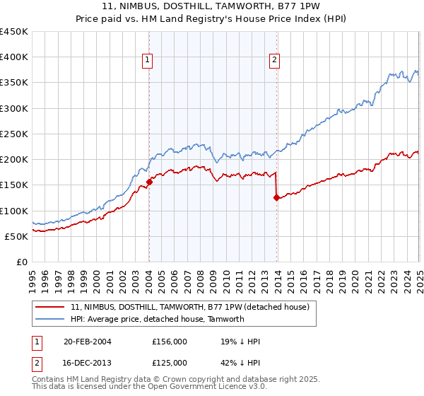 11, NIMBUS, DOSTHILL, TAMWORTH, B77 1PW: Price paid vs HM Land Registry's House Price Index