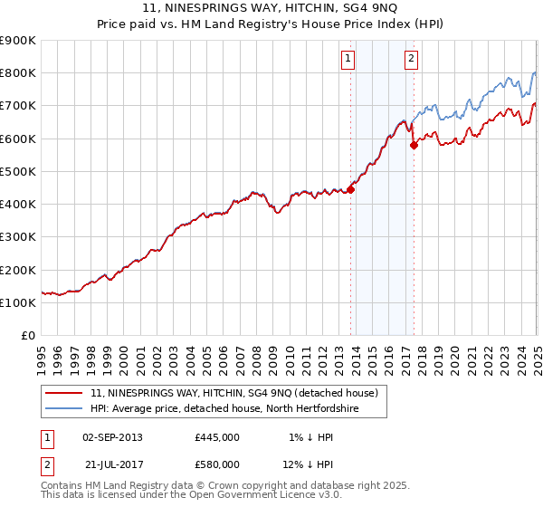 11, NINESPRINGS WAY, HITCHIN, SG4 9NQ: Price paid vs HM Land Registry's House Price Index
