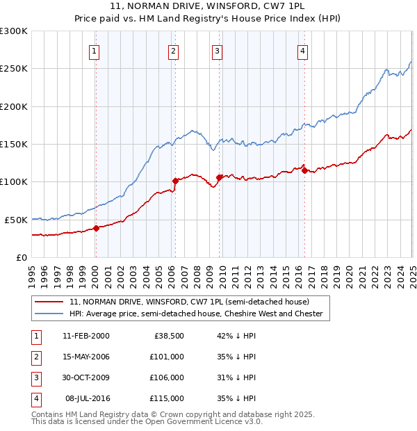 11, NORMAN DRIVE, WINSFORD, CW7 1PL: Price paid vs HM Land Registry's House Price Index