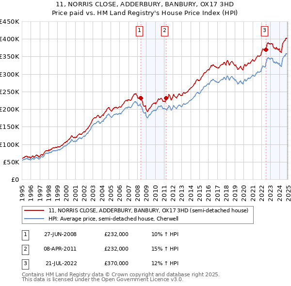 11, NORRIS CLOSE, ADDERBURY, BANBURY, OX17 3HD: Price paid vs HM Land Registry's House Price Index