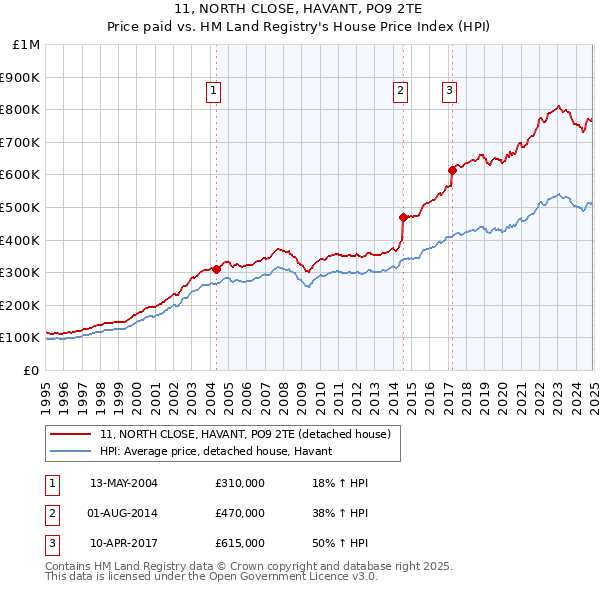 11, NORTH CLOSE, HAVANT, PO9 2TE: Price paid vs HM Land Registry's House Price Index