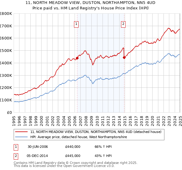11, NORTH MEADOW VIEW, DUSTON, NORTHAMPTON, NN5 4UD: Price paid vs HM Land Registry's House Price Index