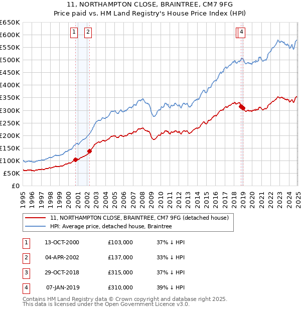 11, NORTHAMPTON CLOSE, BRAINTREE, CM7 9FG: Price paid vs HM Land Registry's House Price Index
