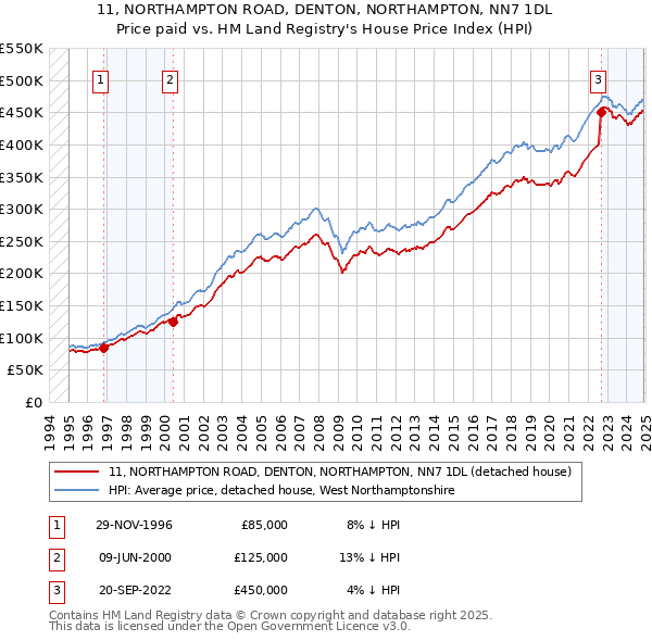 11, NORTHAMPTON ROAD, DENTON, NORTHAMPTON, NN7 1DL: Price paid vs HM Land Registry's House Price Index