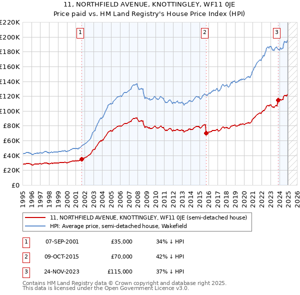 11, NORTHFIELD AVENUE, KNOTTINGLEY, WF11 0JE: Price paid vs HM Land Registry's House Price Index