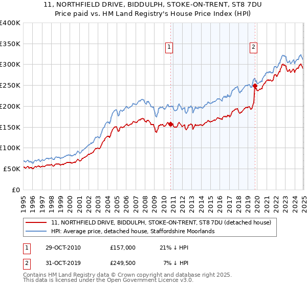 11, NORTHFIELD DRIVE, BIDDULPH, STOKE-ON-TRENT, ST8 7DU: Price paid vs HM Land Registry's House Price Index
