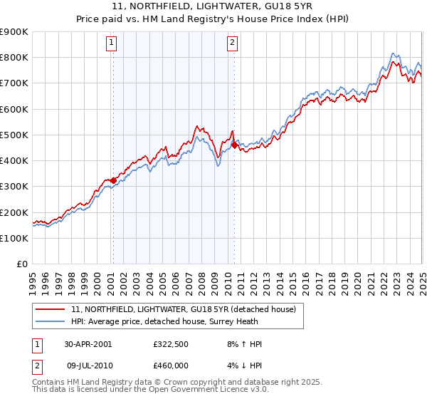 11, NORTHFIELD, LIGHTWATER, GU18 5YR: Price paid vs HM Land Registry's House Price Index