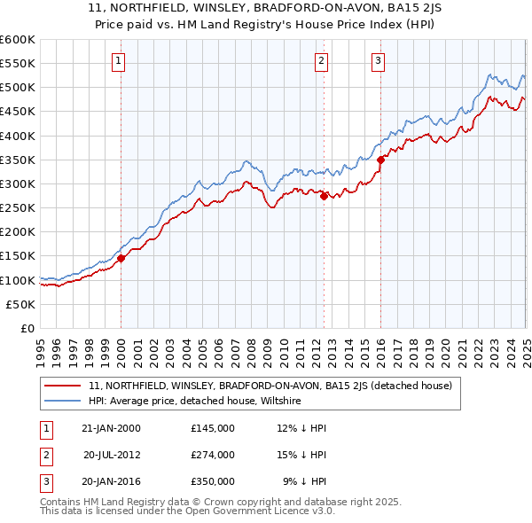 11, NORTHFIELD, WINSLEY, BRADFORD-ON-AVON, BA15 2JS: Price paid vs HM Land Registry's House Price Index