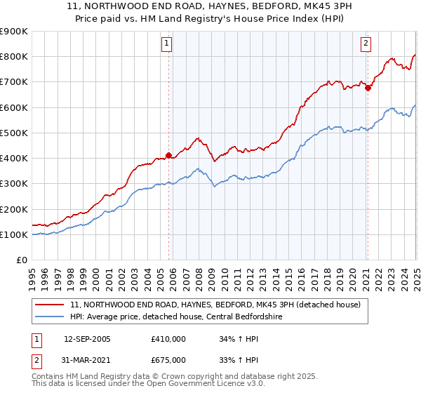 11, NORTHWOOD END ROAD, HAYNES, BEDFORD, MK45 3PH: Price paid vs HM Land Registry's House Price Index