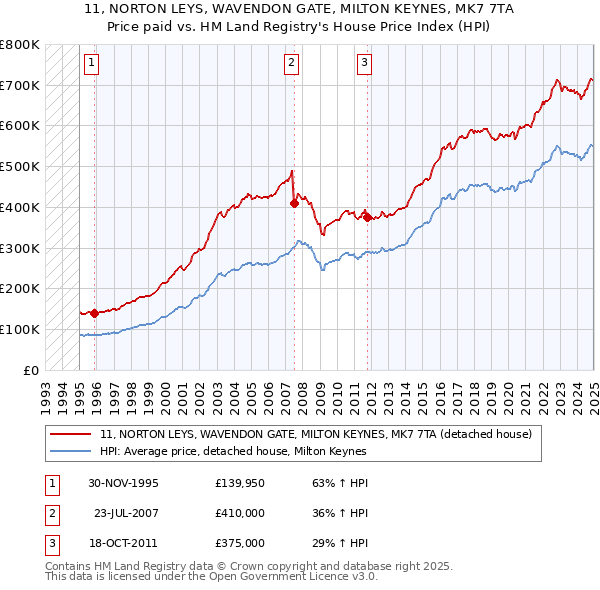 11, NORTON LEYS, WAVENDON GATE, MILTON KEYNES, MK7 7TA: Price paid vs HM Land Registry's House Price Index
