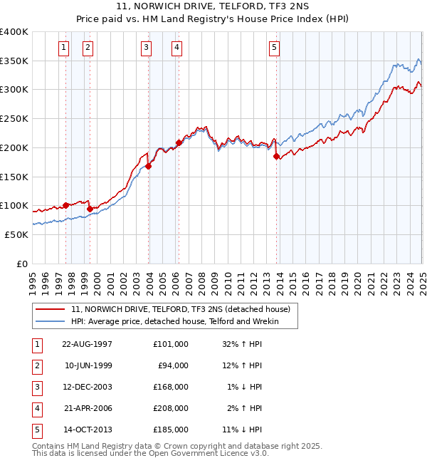11, NORWICH DRIVE, TELFORD, TF3 2NS: Price paid vs HM Land Registry's House Price Index