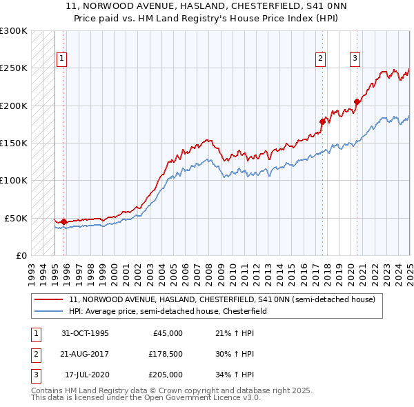 11, NORWOOD AVENUE, HASLAND, CHESTERFIELD, S41 0NN: Price paid vs HM Land Registry's House Price Index