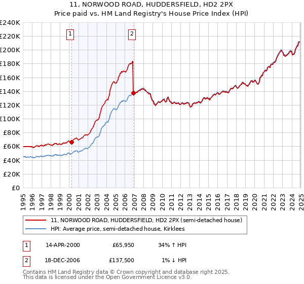11, NORWOOD ROAD, HUDDERSFIELD, HD2 2PX: Price paid vs HM Land Registry's House Price Index
