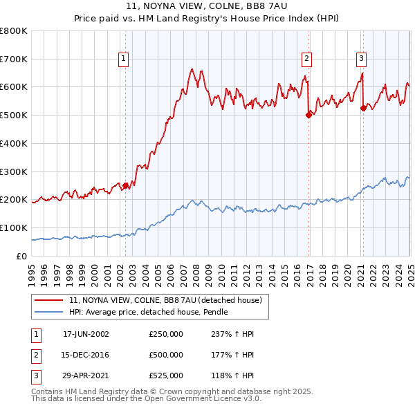 11, NOYNA VIEW, COLNE, BB8 7AU: Price paid vs HM Land Registry's House Price Index