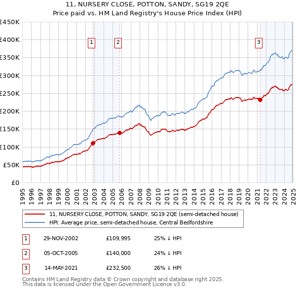 11, NURSERY CLOSE, POTTON, SANDY, SG19 2QE: Price paid vs HM Land Registry's House Price Index