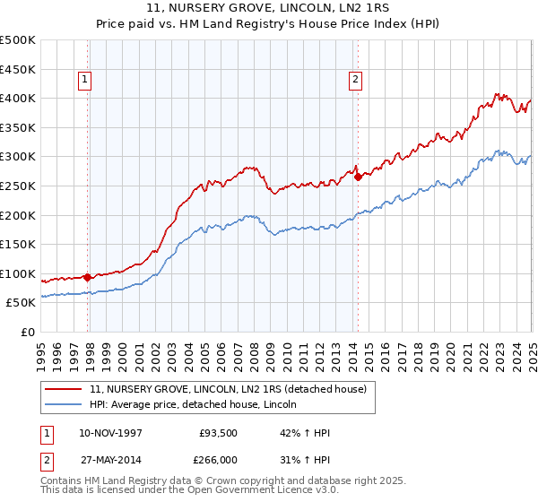 11, NURSERY GROVE, LINCOLN, LN2 1RS: Price paid vs HM Land Registry's House Price Index