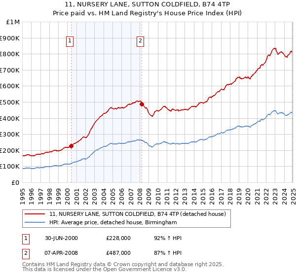 11, NURSERY LANE, SUTTON COLDFIELD, B74 4TP: Price paid vs HM Land Registry's House Price Index
