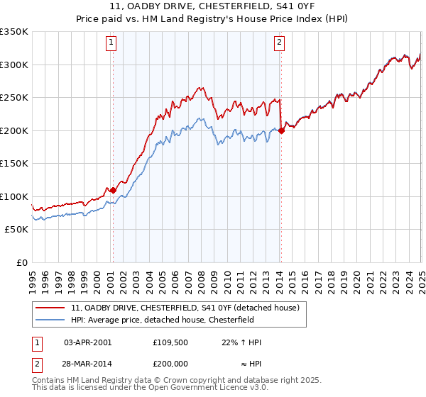 11, OADBY DRIVE, CHESTERFIELD, S41 0YF: Price paid vs HM Land Registry's House Price Index