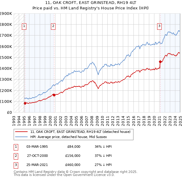 11, OAK CROFT, EAST GRINSTEAD, RH19 4LT: Price paid vs HM Land Registry's House Price Index