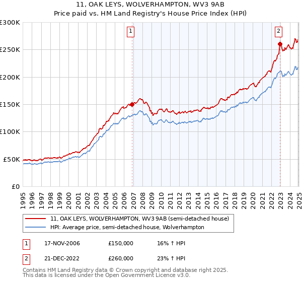 11, OAK LEYS, WOLVERHAMPTON, WV3 9AB: Price paid vs HM Land Registry's House Price Index