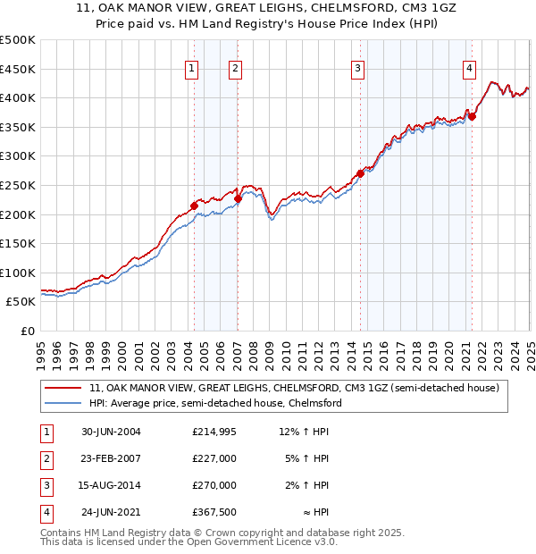 11, OAK MANOR VIEW, GREAT LEIGHS, CHELMSFORD, CM3 1GZ: Price paid vs HM Land Registry's House Price Index