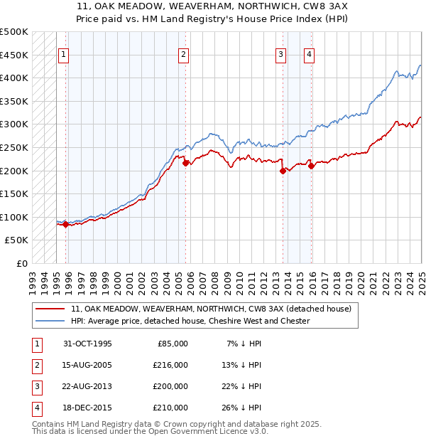 11, OAK MEADOW, WEAVERHAM, NORTHWICH, CW8 3AX: Price paid vs HM Land Registry's House Price Index