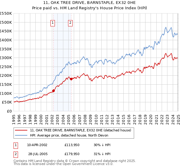 11, OAK TREE DRIVE, BARNSTAPLE, EX32 0HE: Price paid vs HM Land Registry's House Price Index