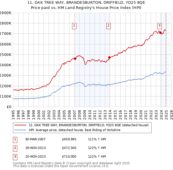11, OAK TREE WAY, BRANDESBURTON, DRIFFIELD, YO25 8QE: Price paid vs HM Land Registry's House Price Index